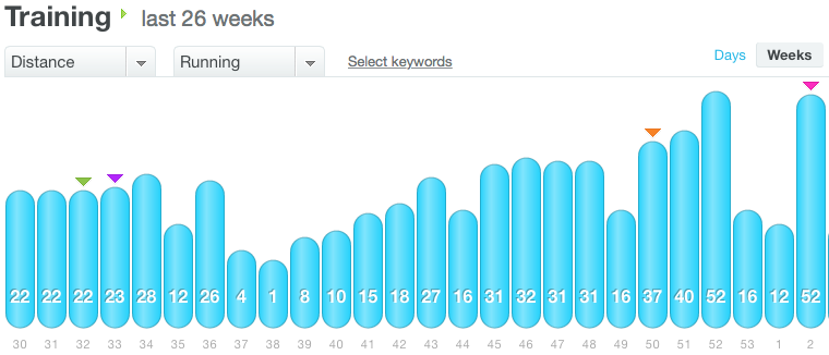 This is my weekly mileage in the second half of 2015, ending with the week including the Dopey Challenge. Not sure why DailyMile split the week spanning 2015 and 2016 into two bars on the graph, but weeks 53 and 1 are the same week. ¯\_(ツ)_/¯