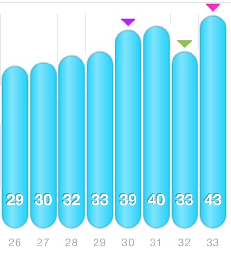 Weekly mileage total for the last eight weeks