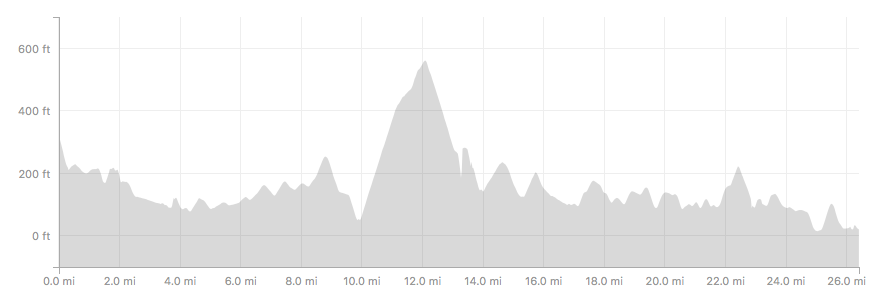 elevation chart